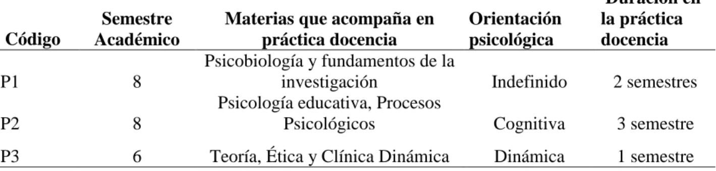 Tabla 1. Practicantes. 