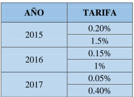 Tabla 3: Tarifas Progresivas del IVA 