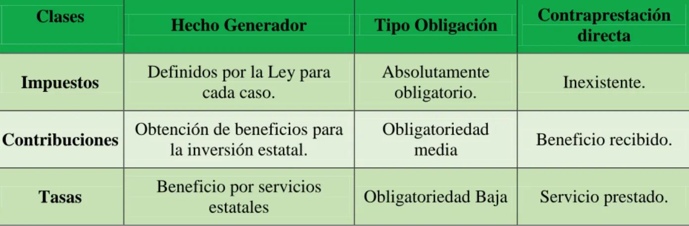 Tabla 8: Tipos de impuestos 