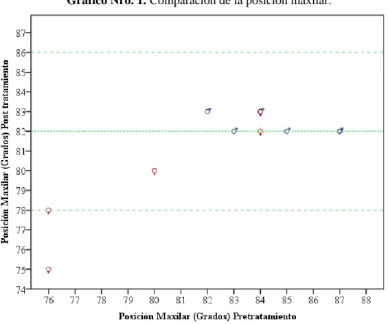 Gráfico Nro. 1. Comparación de la posición maxilar. 