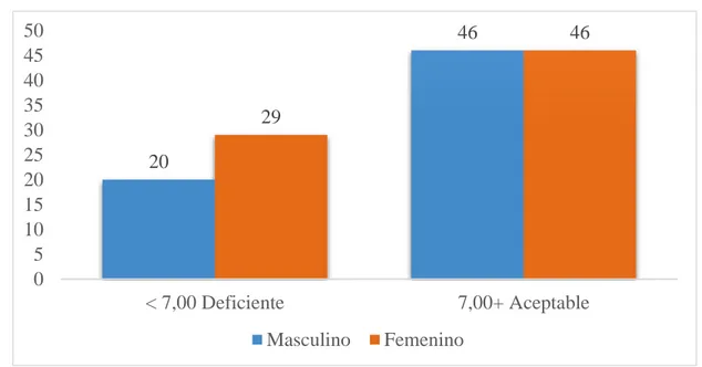 Tabla Nro. 1. Nivel de conocimiento sobre VIH/SIDA y bioseguridad según el sexo  Conocimiento sobre VIH/SIDA y bioseguridad