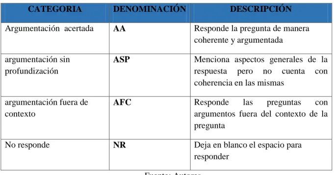 Tabla 7. Criterios de clasificación de los argumentos 
