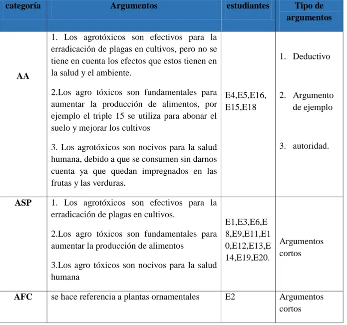 Tabla 9. Clasificación de argumentos efectos al medio ambiente y la salud 