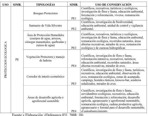 Tabla Nº 9: Clasificación de las Áreas de Uso de Protección Ecológica 