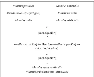 Figura 2. Movimiento cíclico de la pansofía neoplatónica