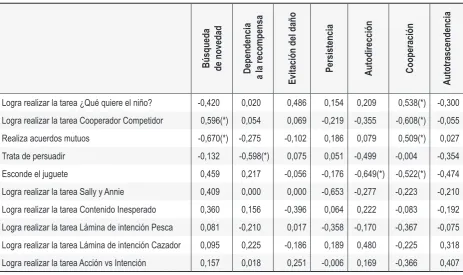 Tabla 3.  Matriz de correlación de Pearson para dimensiones temperamentales y Teoría 