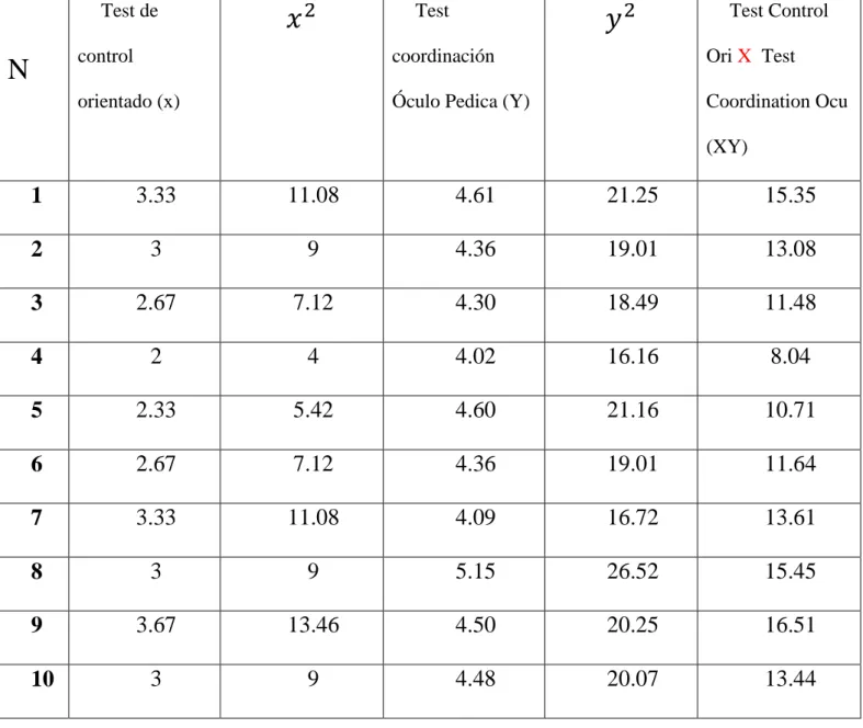 TABLA 2     N Test de control  orientado (x) 