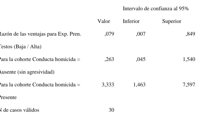 Tabla 11. Estimación de riesgo 
