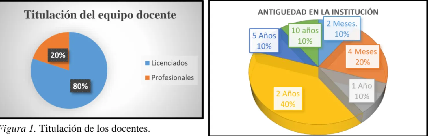 Figura 1. Titulación de los docentes.  