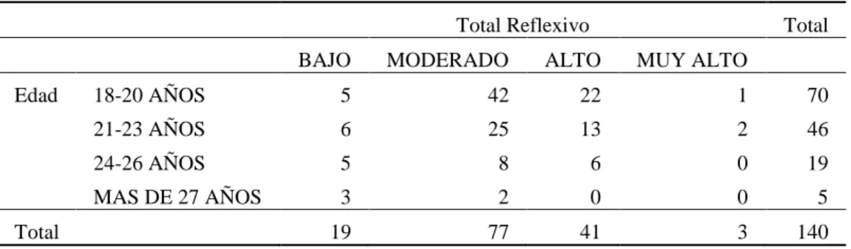 Tabla cruzada de edad y estilo de aprendizaje activo 