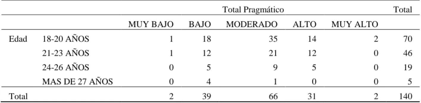 Tabla cruzada de edad y estilo de aprendizaje teórico 