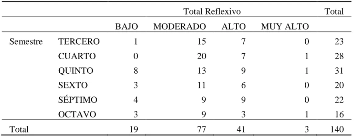 Tabla cruzada de semestre y estilo de aprendizaje activo 