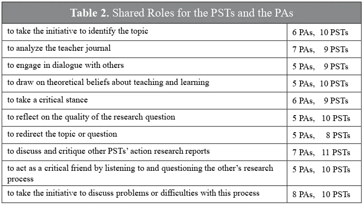 Table 2. Shared Roles for the PSTs and the PAs