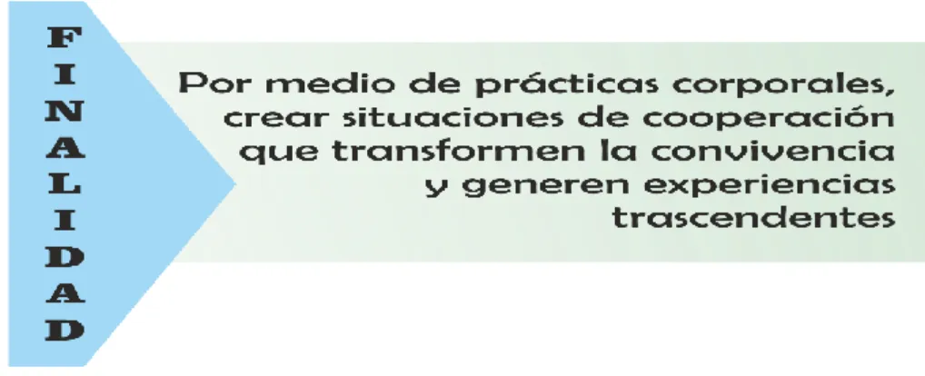 Figura 5. Finalidad del Proyecto Curricular Particular. Elaboración propia. 