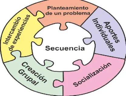 Figura 9. Secuencia didáctica. Elaboración propia. 