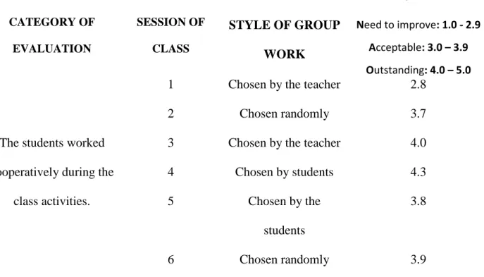 Table 8 Class grades related to cooperative work. 