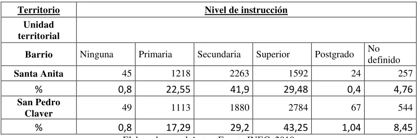 Tabla 14: Nivel de instrucción 