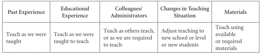 Table 2. What influences how professors teach?