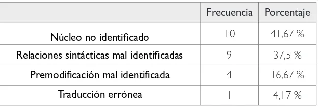 Cuadro 3Problemas principales de traducción