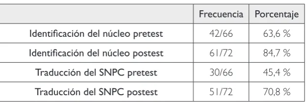Cuadro 7Identiicación del núcleo y traducción de los SNPC en el postest 