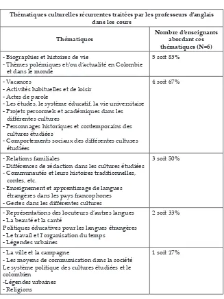 Tableau 3 : Thématiques culturelles récurrentes traitées par les professeurs d’anglais