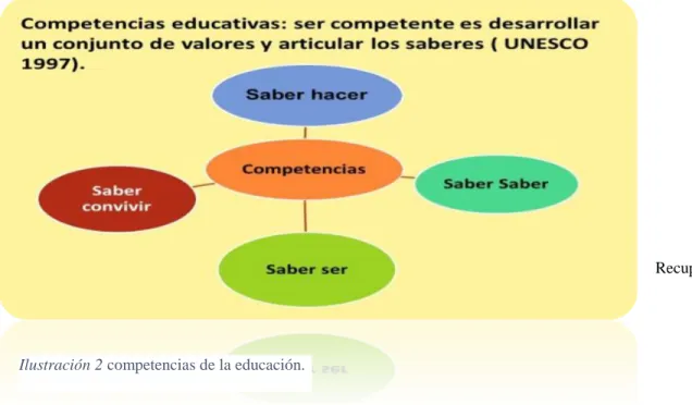 Ilustración 2 competencias de la educación. 
