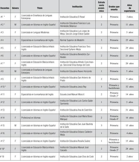 Tabla 1. Personal docente