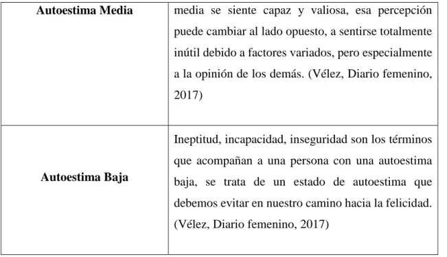 Figura 2: Componentes de la autoestima. 
