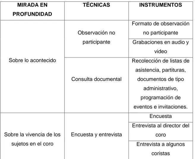 Tabla 2 Técnicas e instrumentos de recolección de información. 
