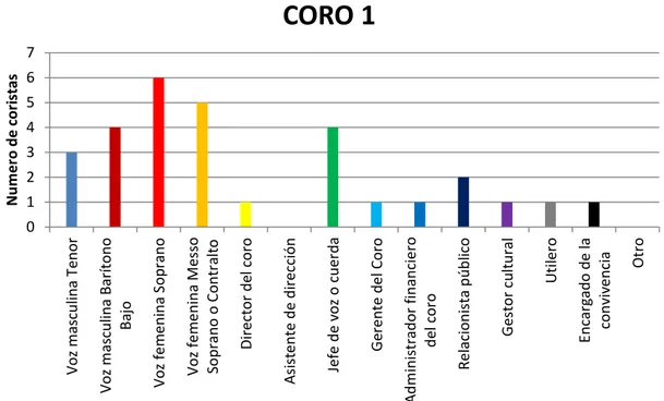 Gráfico 2 Resultado de la encuesta aplicada a coristas – Pregunta 1 – CORO 201234567