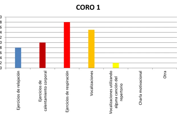Gráfico 9 Resultado de la encuesta aplicada a coristas – Pregunta 5 – CORO 1