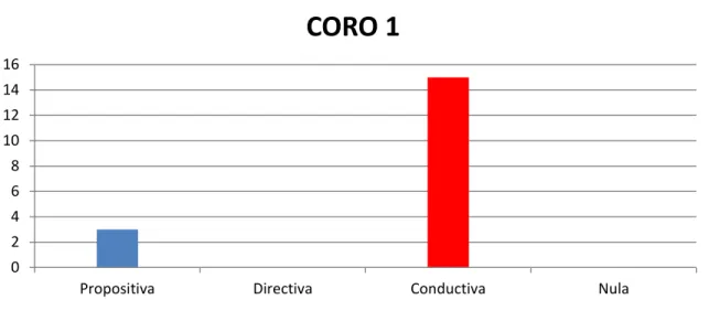 Gráfico 11 Resultado de la encuesta aplicada a coristas – Pregunta 6 – CORO 1 
