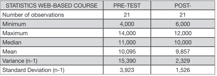 Table No.4 Comparison of Grades obtained by the students in the web-based course 