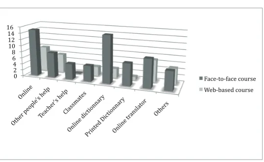 Table No. 5 Resources used by students in both modalities