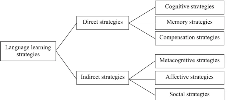 Table No. 1. Oxford’s taxonomy for language learning strategies (1990)