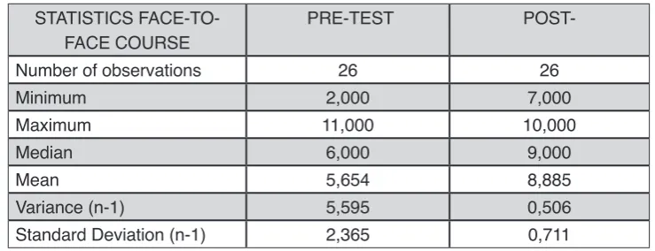 Table No.3 Comparison of Grades obtained by the students in the face-to-face course