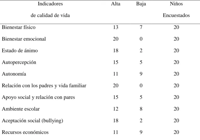 Tabla  3.  Indicadores  del  nivel  de  calidad  de  vida  en  los  niños  con  enfermedades  respiratorias del Hospital Pediátrico “Alfonso Villagómez Román” de Riobamba