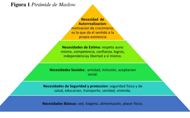 Figura 1 Pirámide de Maslow  