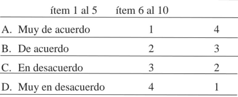 Tabla 1 Valoración de la Escala de Autoestima de Rosenberg 