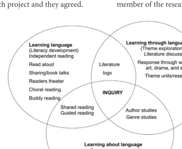 Figure 1. Literacy circles (Adapted from Short, 1997, p. 32).