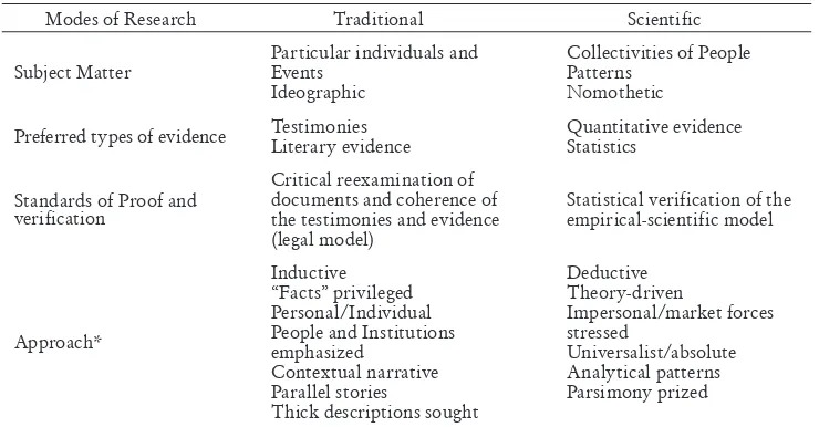 Table 1. Two Modes of Research in Economic History