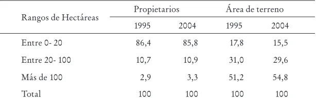 Tabla A1. Antioquia: estructura de la propiedad rural, 1996-2004 (%)