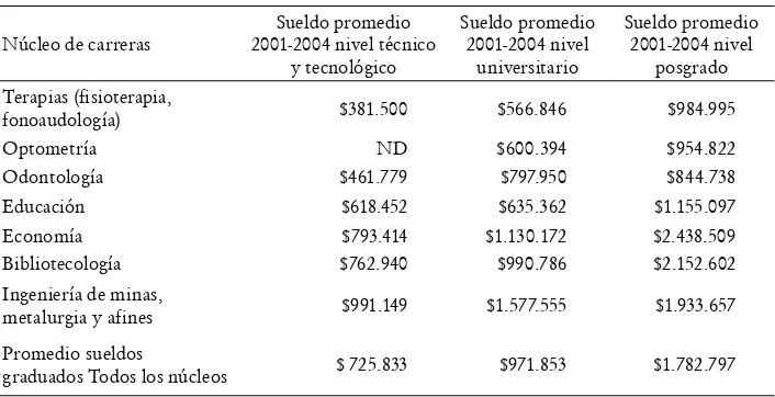 Tabla 1. Colombia: Salarios promedio por algunos núcleos y niveles de educación superior, 2001-2004