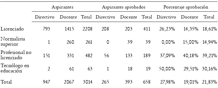 Tabla 2. Medellín: Perfil de los aspirantes que superaron las pruebas ICFES, diciembre de 2005