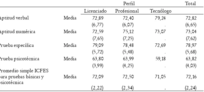 Tabla 3. Medellín: Desempeño por tipo de profesional en las pruebas ICFES  para cargos docentes, 2005