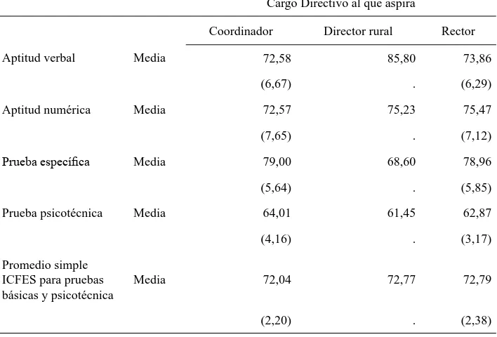 Tabla 5. Medellín: Resultados en las pruebas ICFES para los aspirantes a directivos, 2005