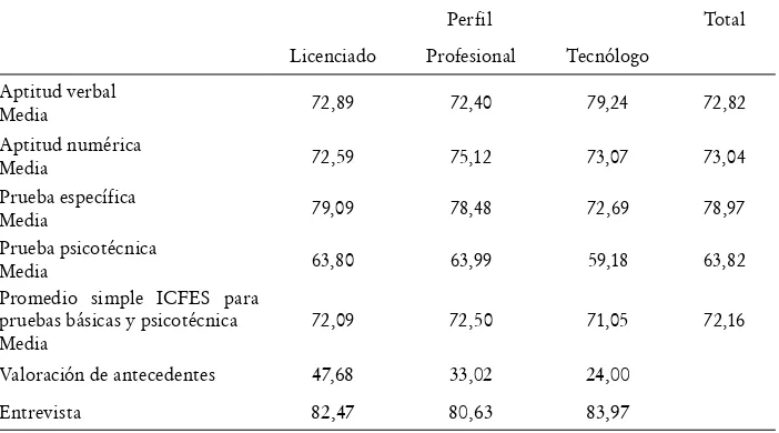 Tabla 7. Medellín: Valoración de antecedentes y entrevista por perfil y cargo al que aspira el candidato, 2005