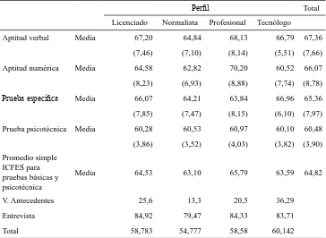 Tabla 9. Medellín: Desempeño promedio por tipo de profesional de los candidatos a docentes en las pruebas ICFES, valoración de antecedentes y entrevista, 2005