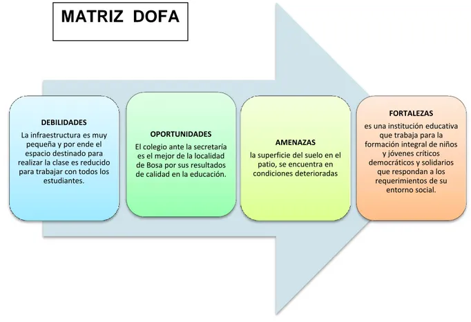 Figura 3.  Matriz DOFA del macro contexto. Fuente: Elaboración propia. 