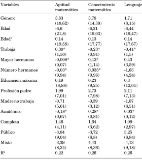 Tabla 4. Determinantes del logro en las pruebas individuales